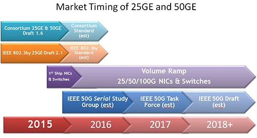 Timing for 25 GE and 50 GE