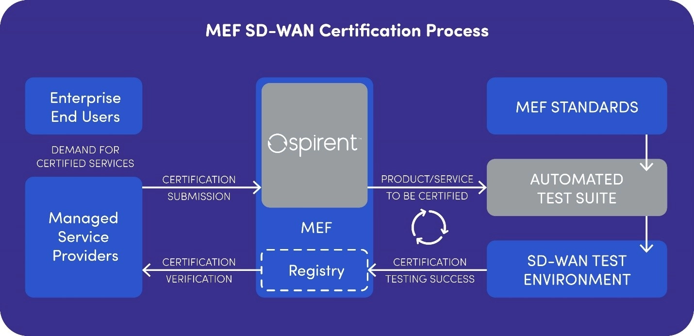 MEF Exclusive Partnership with Spirent in the Industry’s First SD-WAN Certification Program image
