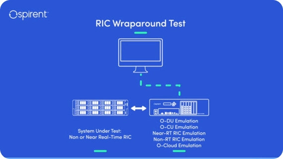 O-RAN RIC Wraparound Test