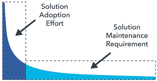 solution-adoption-diagram