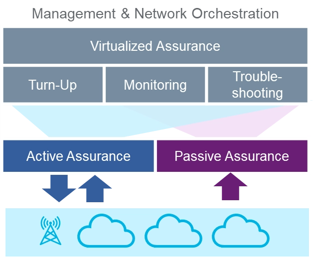 Management & Network Orchestration