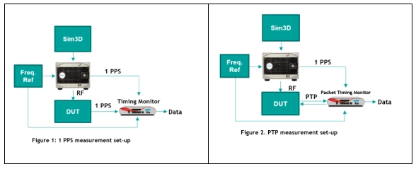 pnt-blog-1 Testbed setup for 1PPS and PTP outputs from the timing receiver device under test (DUT)